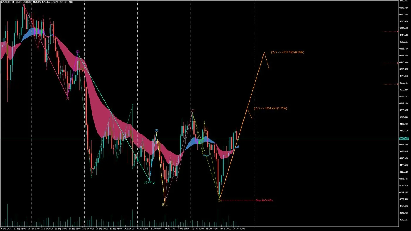 مؤشر Joker Elliott Wave Auto: موجات إليوت وأهداف ووقف على شارت الذهب